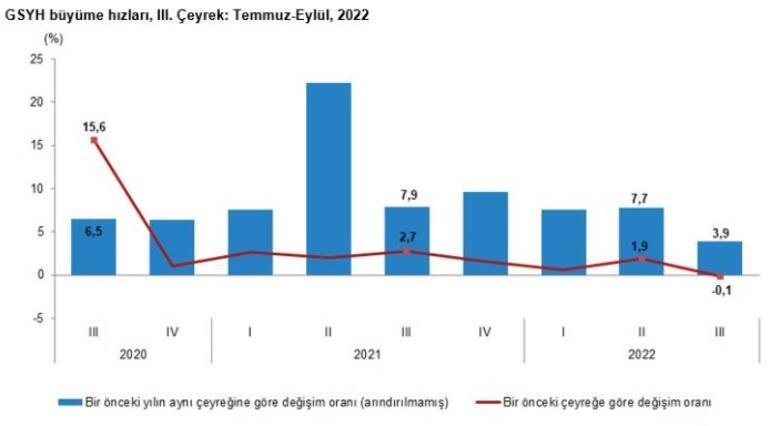 Son dakika... 3. çeyrek verileri açıklandı... Türkiye ekonomisi güçlü büyüdü