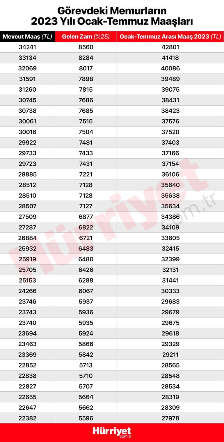 Memur ve memur emeklisi 2023 zammı belli oldu Zam oranı sonrası yeni memur ve emekli maaşlarını tek tek hesapladık...