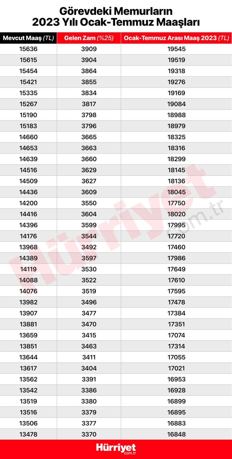 Memur ve memur emeklisi 2023 zammı belli oldu Zam oranı sonrası yeni memur ve emekli maaşlarını tek tek hesapladık...