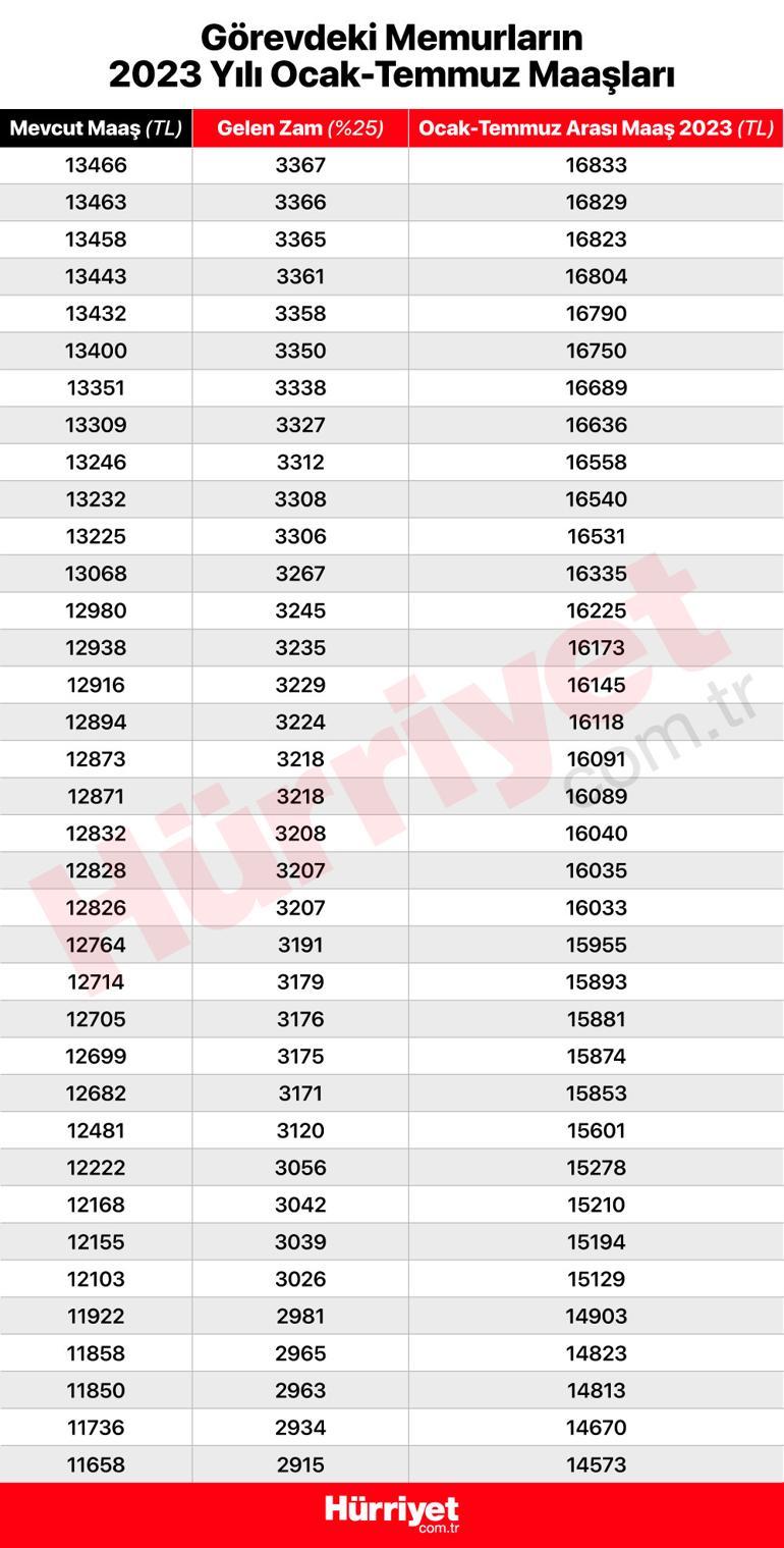 Memur ve memur emeklisi 2023 zammı belli oldu Zam oranı sonrası yeni memur ve emekli maaşlarını tek tek hesapladık...