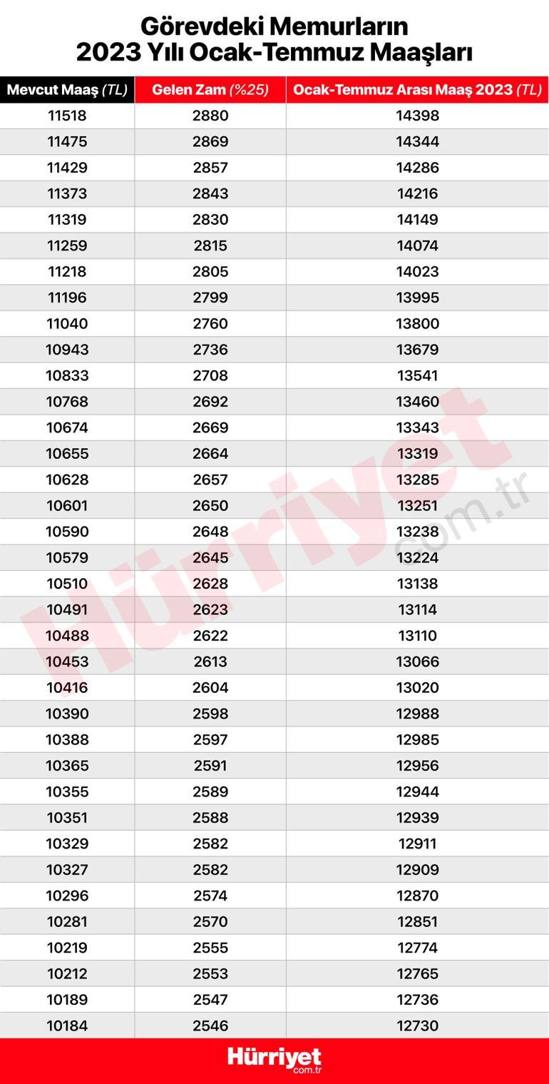 Memur ve memur emeklisi 2023 zammı belli oldu Zam oranı sonrası yeni memur ve emekli maaşlarını tek tek hesapladık...