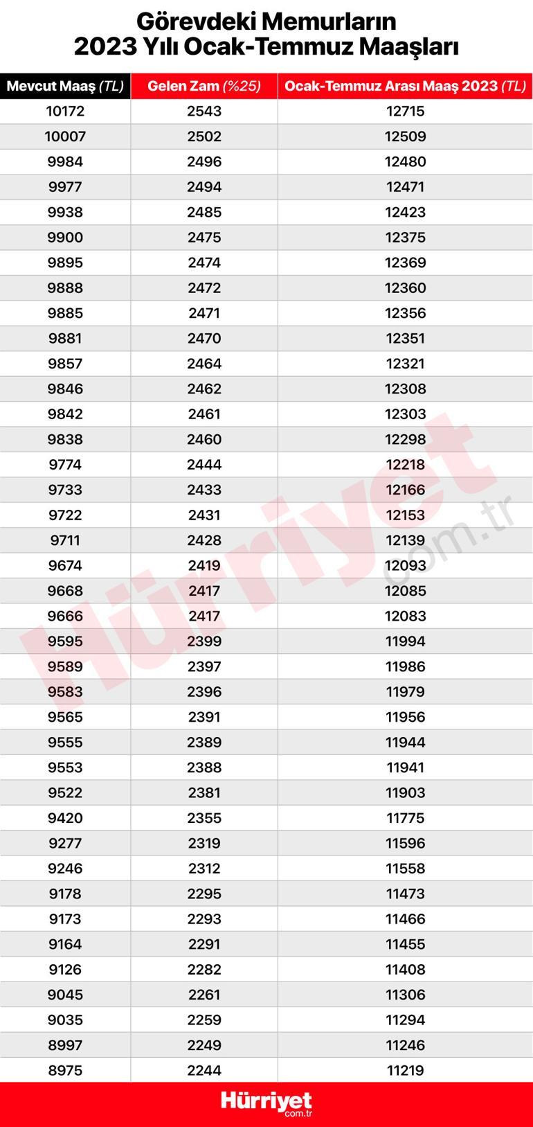 Memur ve memur emeklisi 2023 zammı belli oldu Zam oranı sonrası yeni memur ve emekli maaşlarını tek tek hesapladık...