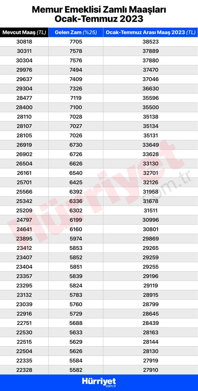 Memur ve memur emeklisi 2023 zammı belli oldu Zam oranı sonrası yeni memur ve emekli maaşlarını tek tek hesapladık...
