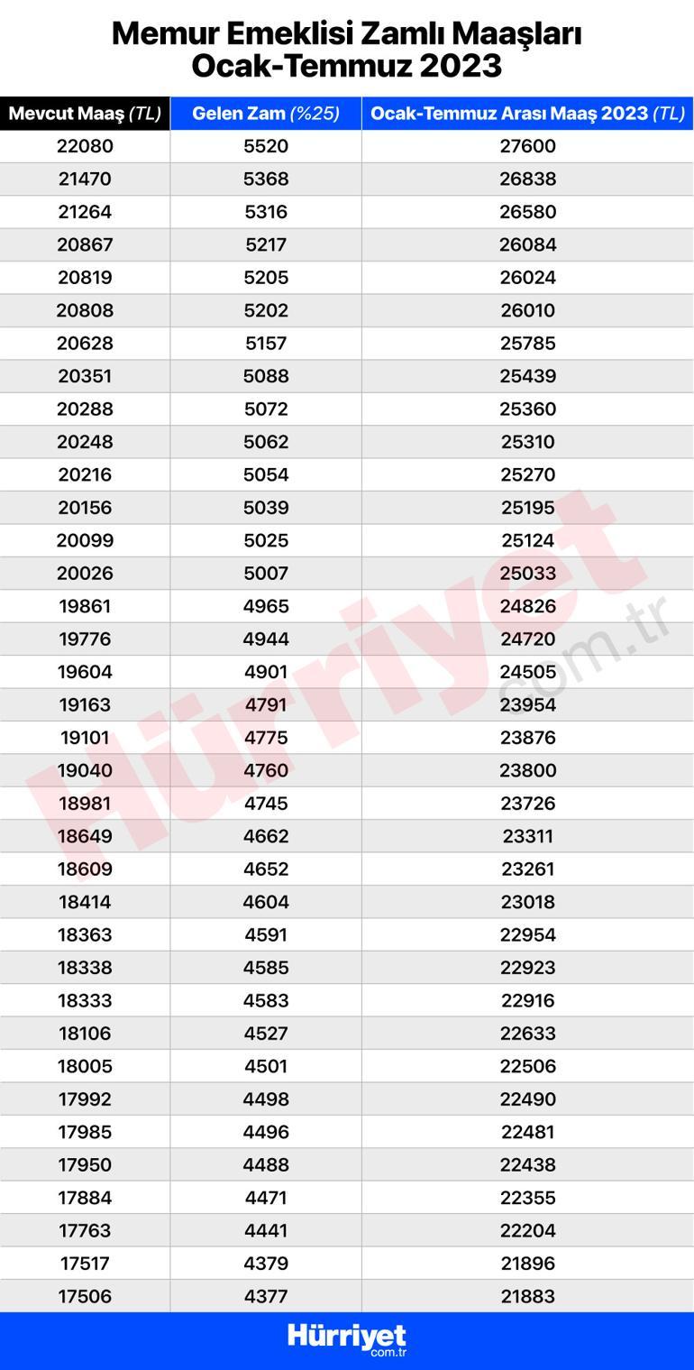 Memur ve memur emeklisi 2023 zammı belli oldu Zam oranı sonrası yeni memur ve emekli maaşlarını tek tek hesapladık...