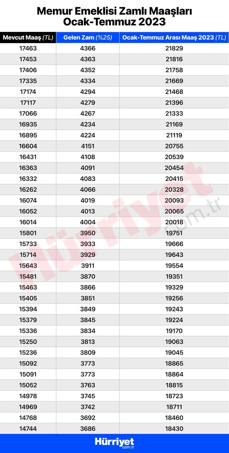 Memur ve memur emeklisi 2023 zammı belli oldu Zam oranı sonrası yeni memur ve emekli maaşlarını tek tek hesapladık...