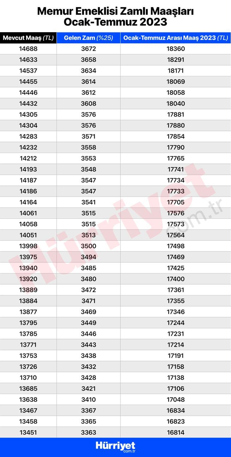 Memur ve memur emeklisi 2023 zammı belli oldu Zam oranı sonrası yeni memur ve emekli maaşlarını tek tek hesapladık...