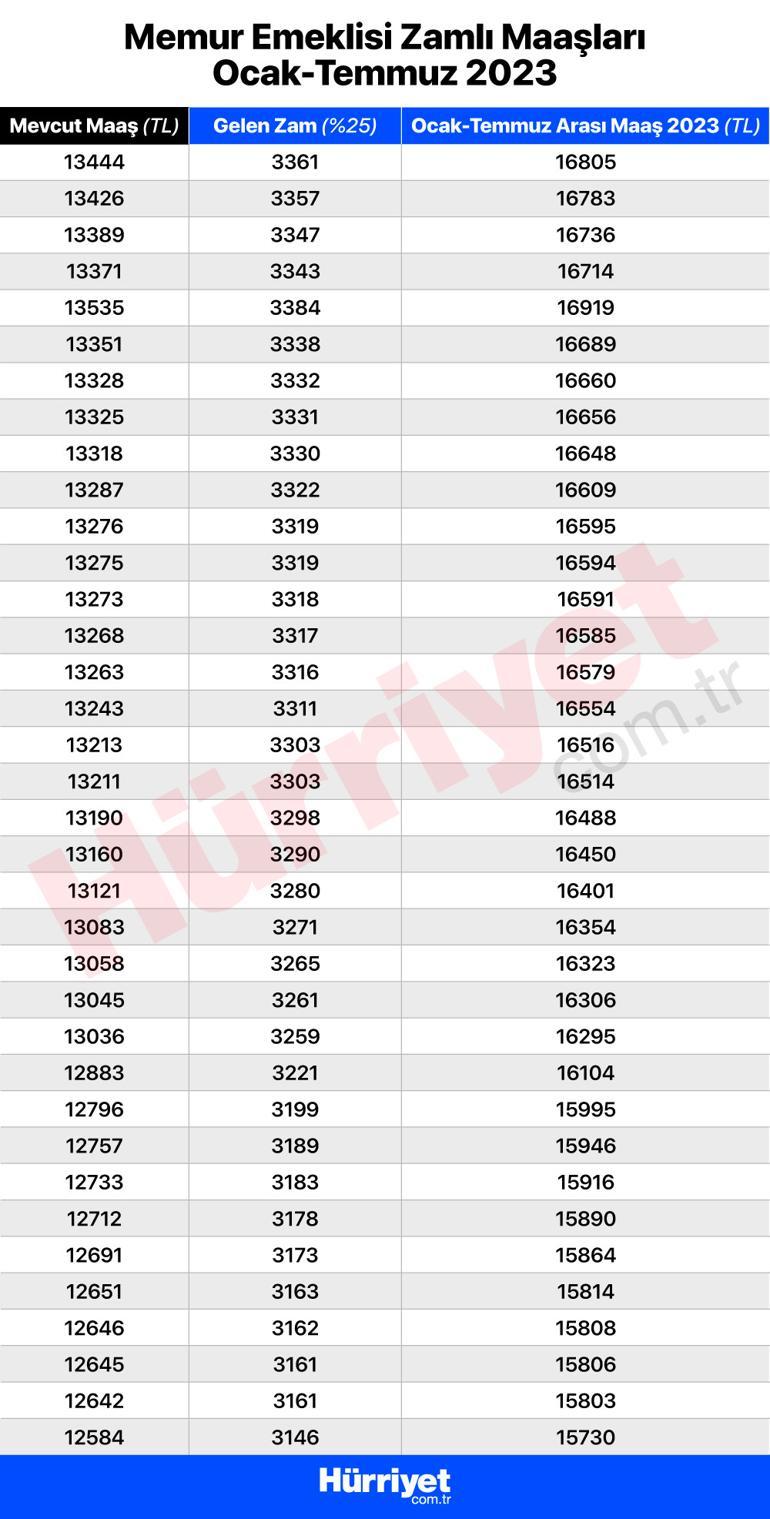 Memur ve memur emeklisi 2023 zammı belli oldu Zam oranı sonrası yeni memur ve emekli maaşlarını tek tek hesapladık...