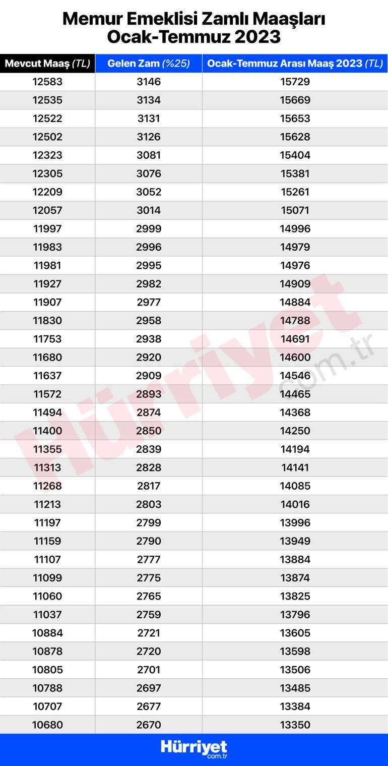Memur ve memur emeklisi 2023 zammı belli oldu Zam oranı sonrası yeni memur ve emekli maaşlarını tek tek hesapladık...