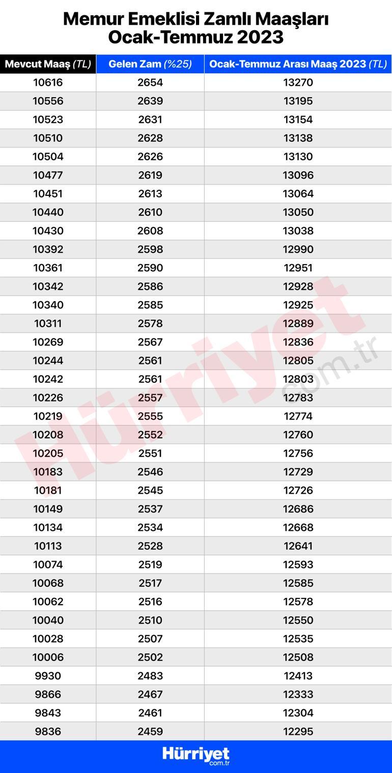 Memur ve memur emeklisi 2023 zammı belli oldu Zam oranı sonrası yeni memur ve emekli maaşlarını tek tek hesapladık...