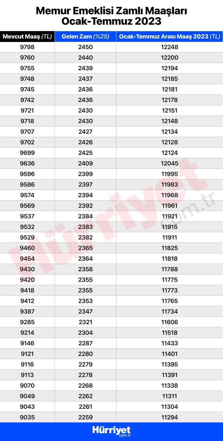 Memur ve memur emeklisi 2023 zammı belli oldu Zam oranı sonrası yeni memur ve emekli maaşlarını tek tek hesapladık...