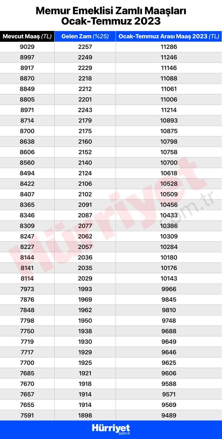 Memur ve memur emeklisi 2023 zammı belli oldu Zam oranı sonrası yeni memur ve emekli maaşlarını tek tek hesapladık...