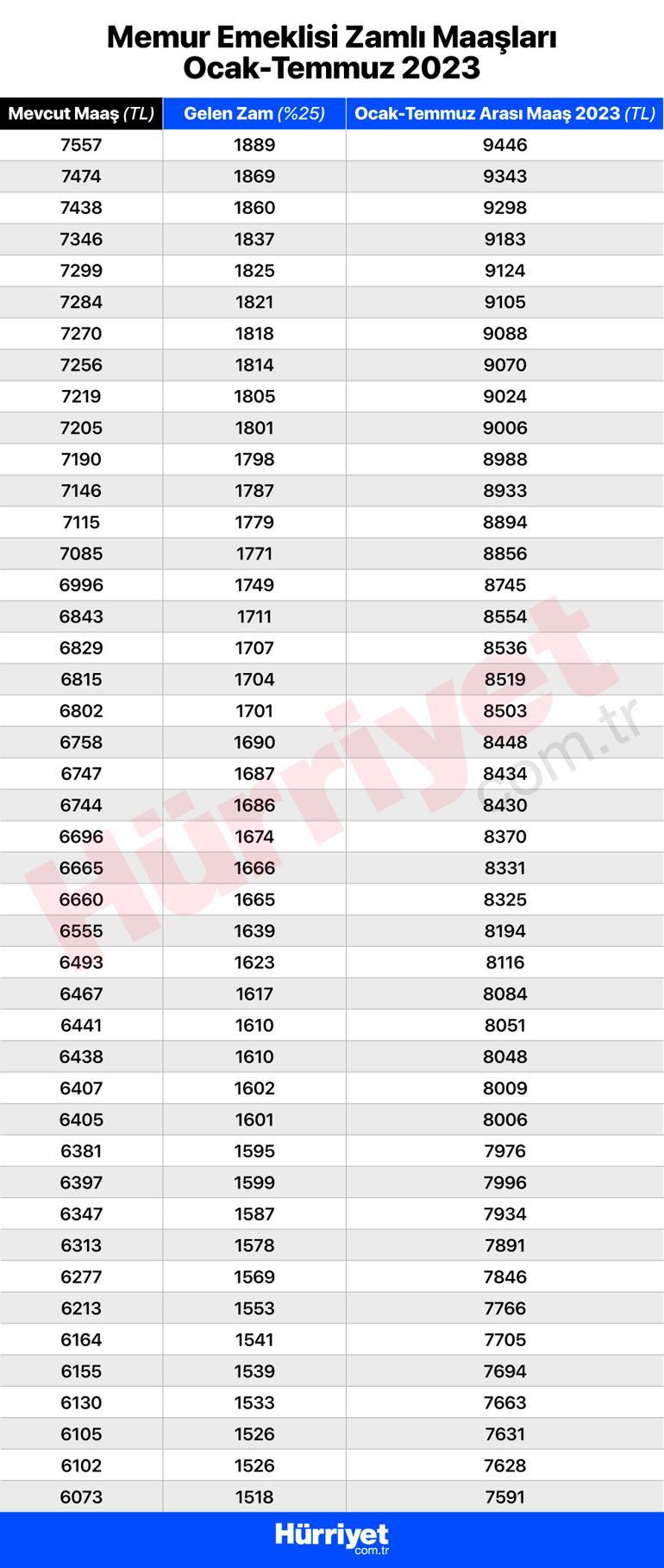 Memur ve memur emeklisi 2023 zammı belli oldu Zam oranı sonrası yeni memur ve emekli maaşlarını tek tek hesapladık...