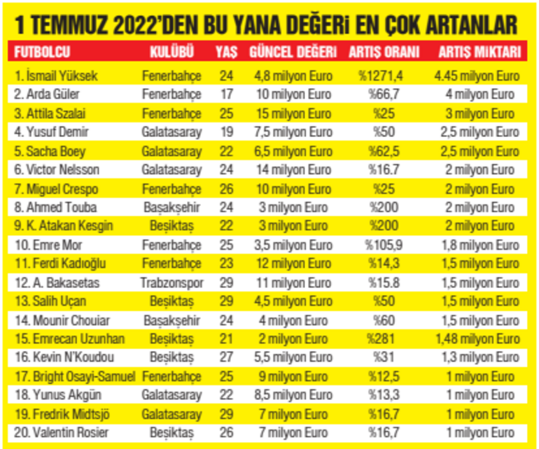 Futbolda gençlere yatırım yapanlar kazandı Fenerbahçe, Galatasaray, Beşiktaş ve Trabzonspor...