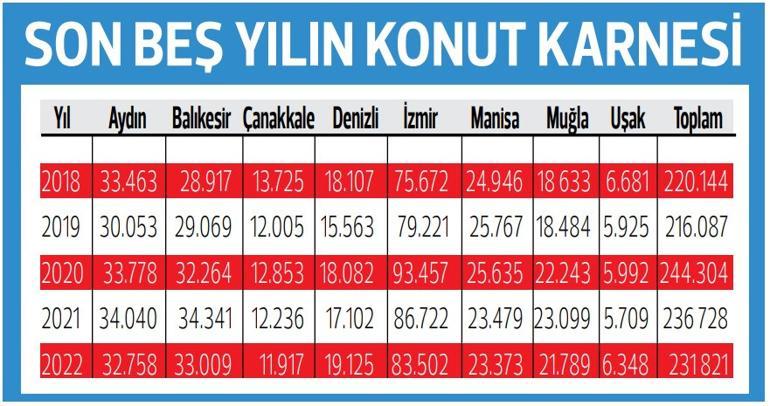 2022’de Ege Bölgesi’nde 231 bin 821 konut satıldı