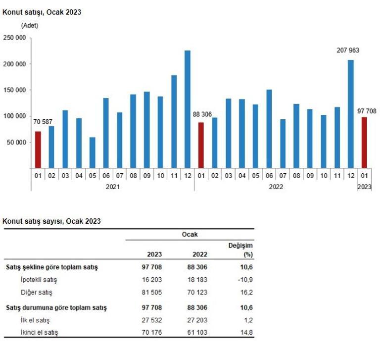 Konut satış rakamları açıklandı