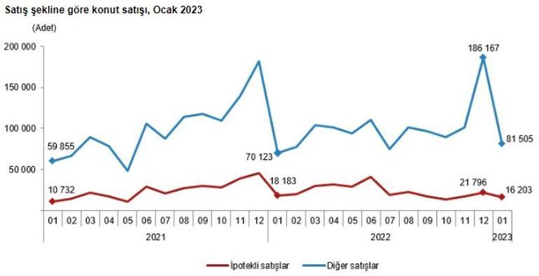 Konut satış rakamları açıklandı