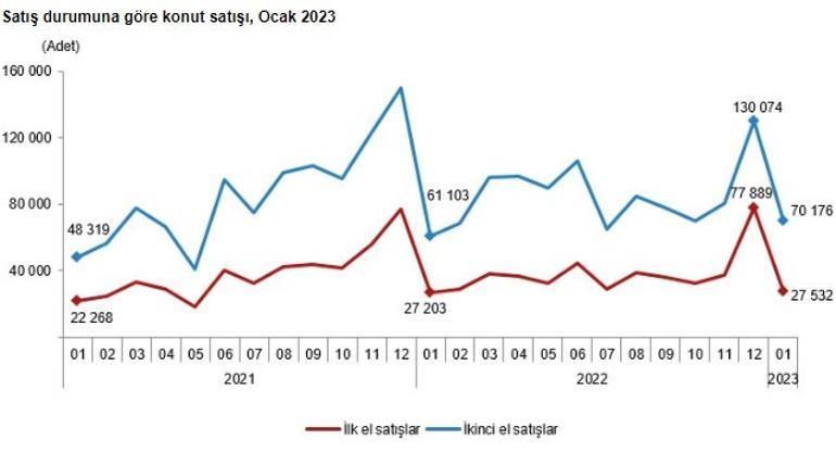 Konut satış rakamları açıklandı