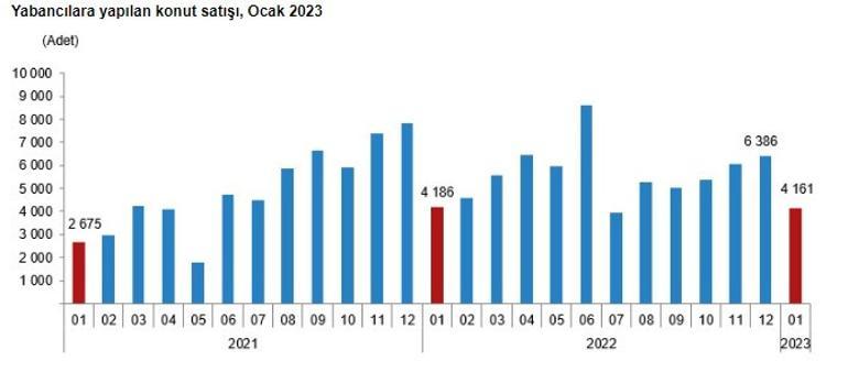 Konut satış rakamları açıklandı