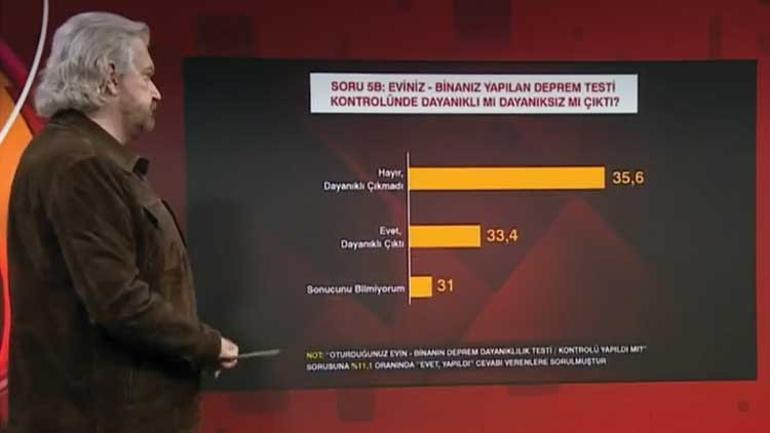 Kamuoyu Araştırmacısı Hakan Bayrakçı açıkladı... 10 İstanbulludan 6sı oturduğu binaya güvenmiyor