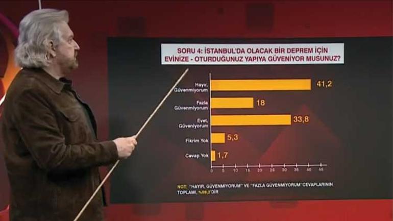 Kamuoyu Araştırmacısı Hakan Bayrakçı açıkladı... 10 İstanbulludan 6sı oturduğu binaya güvenmiyor