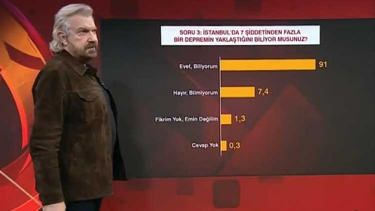 Kamuoyu Araştırmacısı Hakan Bayrakçı açıkladı... 10 İstanbulludan 6sı oturduğu binaya güvenmiyor
