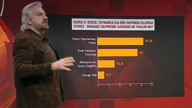 Kamuoyu Araştırmacısı Hakan Bayrakçı açıkladı... 10 İstanbulludan 6sı oturduğu binaya güvenmiyor