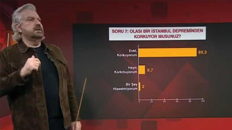 Kamuoyu Araştırmacısı Hakan Bayrakçı açıkladı... 10 İstanbulludan 6sı oturduğu binaya güvenmiyor