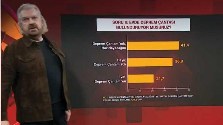 Kamuoyu Araştırmacısı Hakan Bayrakçı açıkladı... 10 İstanbulludan 6sı oturduğu binaya güvenmiyor