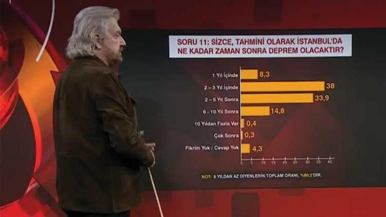 Kamuoyu Araştırmacısı Hakan Bayrakçı açıkladı... 10 İstanbulludan 6sı oturduğu binaya güvenmiyor