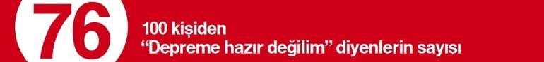 Olası bir depreme ne kadar hazırlıklıyız