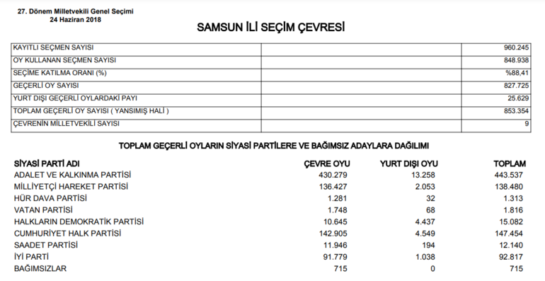 Samsun Bafra Seçim Sonuçları 2023 hurriyet.com.trde olacak... İşte Samsun Bafra oy oranları ve nüfus bilgileri