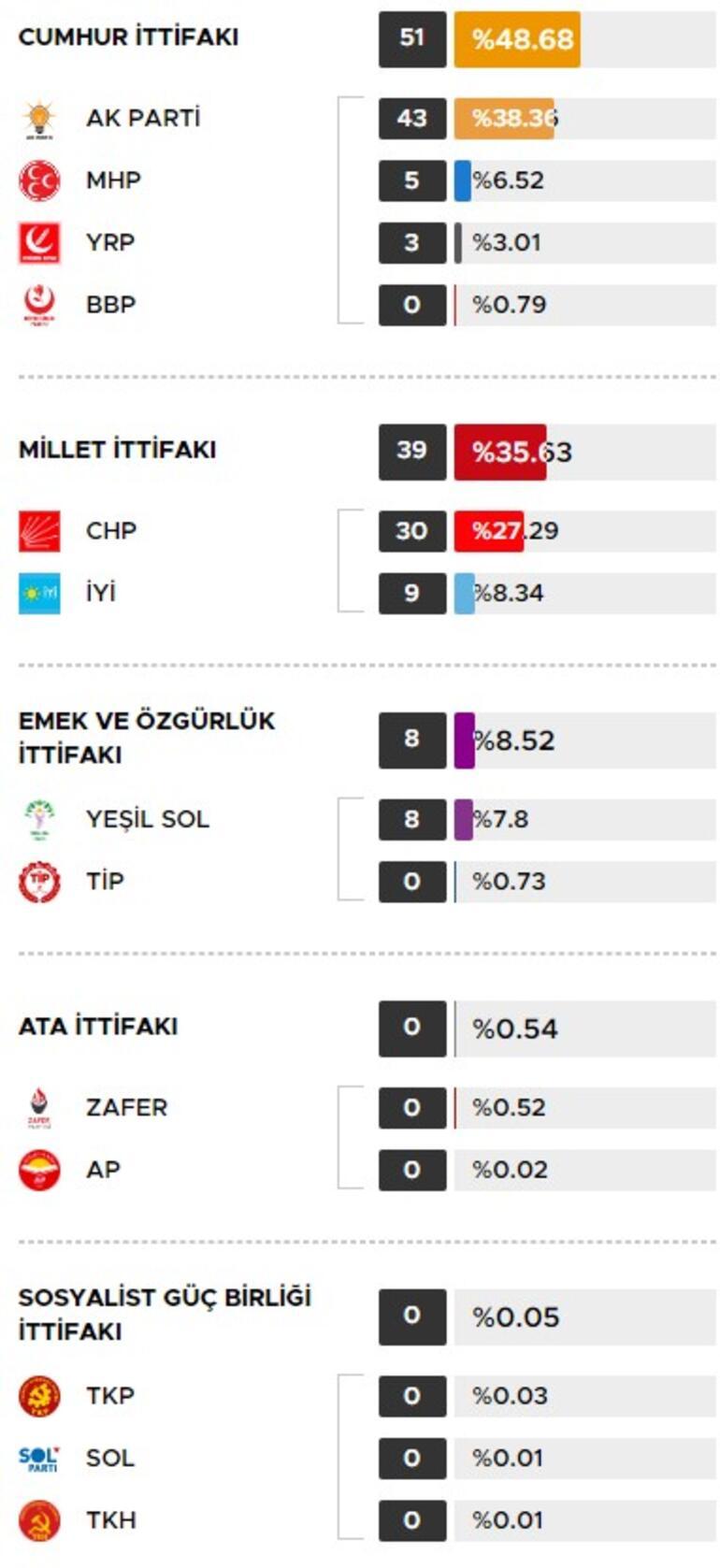 REZULTATET E ZGJEDHJEVE TË STAMBOLLIT 2023 | Normat e votave dhe numri i votave të rezultateve të zgjedhjeve të Stambollit 2023