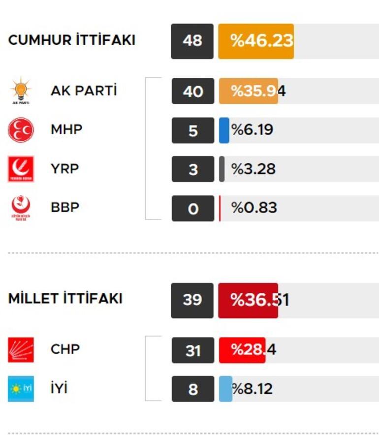 İSTANBUL SEÇİM SONUÇLARI 2023 (GÜNCEL) İstanbul seçim sonuçları oy