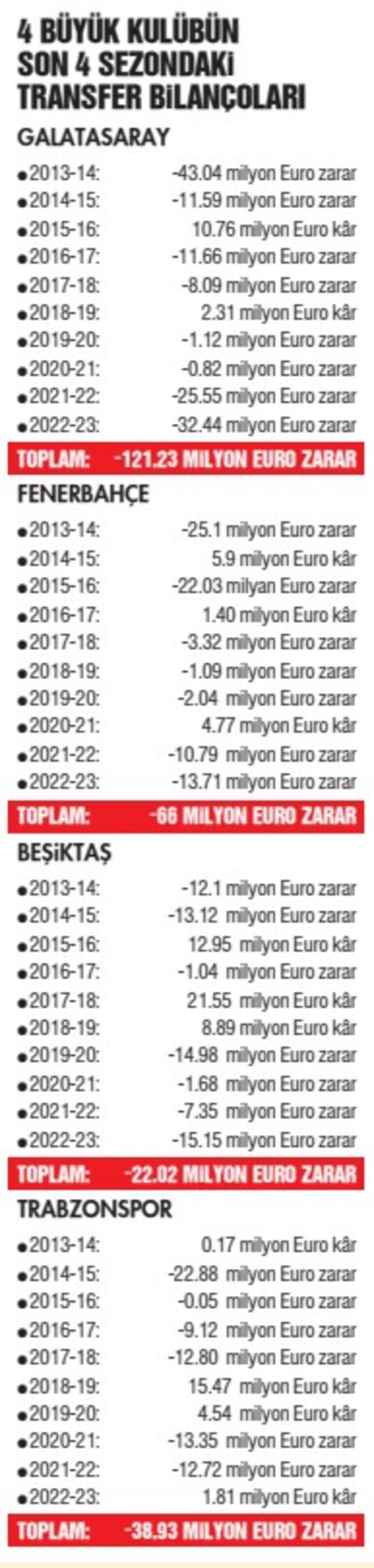 4 büyüklerin son 10 sezondaki transfer zararı 238 milyon euro