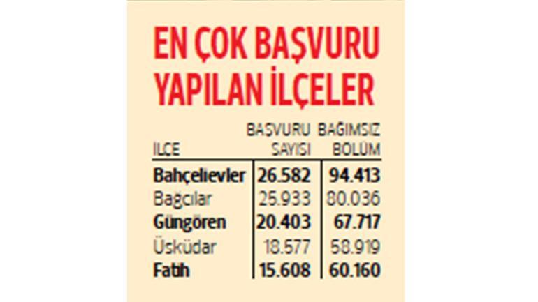Dönüşüme talep 1 milyonu aştı