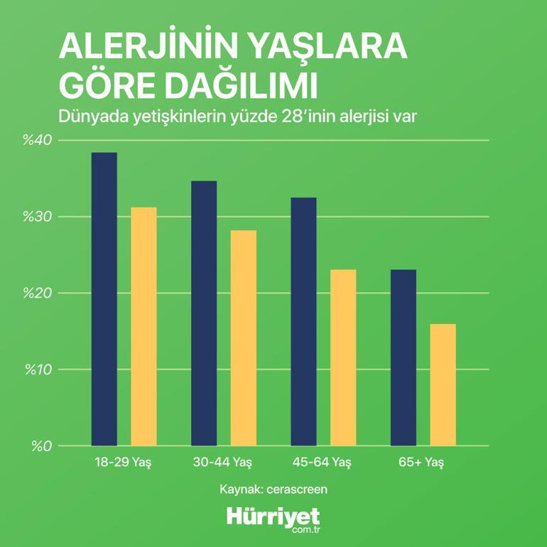 Alerjiler hep bu kadar yaygın mıydı, yoksa giderek daha mı fazla alerji oluyoruz Herkes yaşamı boyunca en az bir kez bu sorunu yaşar