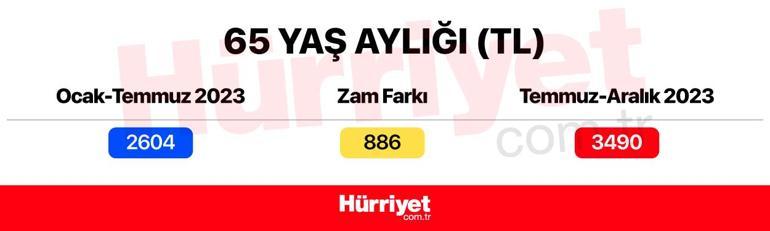 İşsizlik maaşı, 65 yaş aylığı, staj ücreti, kıdem tazminatı, askerlik ve doğum borçlanması, rapor ücretleri, engelli aylığı, GSS primi... İşte yeni asgari ücretle değişen ödemeler…