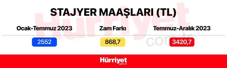 İşsizlik maaşı, 65 yaş aylığı, staj ücreti, kıdem tazminatı, askerlik ve doğum borçlanması, rapor ücretleri, engelli aylığı, GSS primi... İşte yeni asgari ücretle değişen ödemeler…
