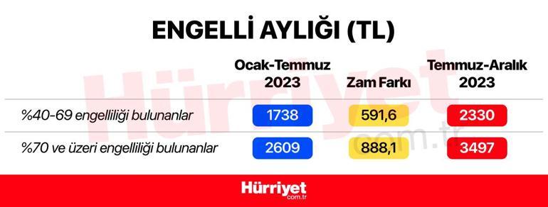 İşsizlik maaşı, 65 yaş aylığı, staj ücreti, kıdem tazminatı, askerlik ve doğum borçlanması, rapor ücretleri, engelli aylığı, GSS primi... İşte yeni asgari ücretle değişen ödemeler…