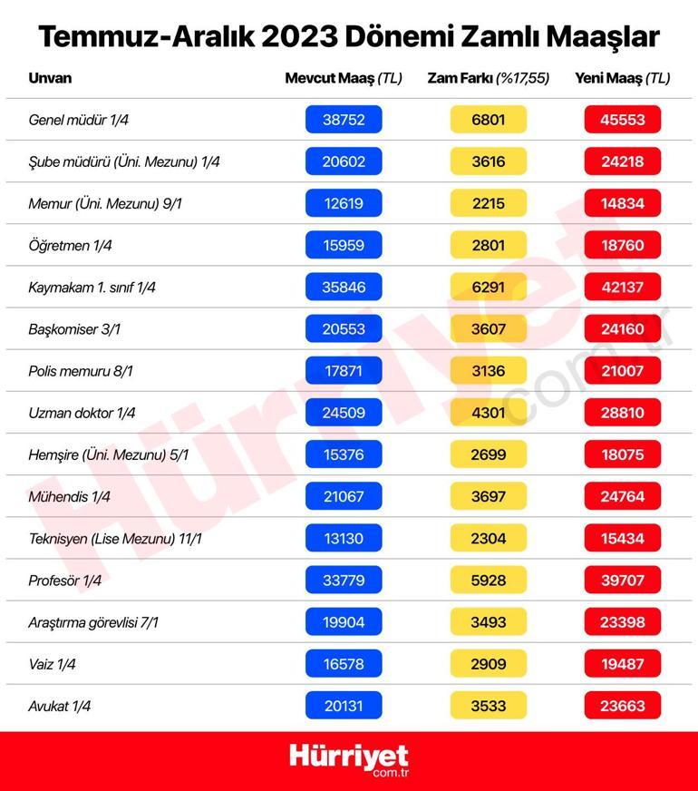 Enflasyon açıkladı Emekli ve memurların alacağı zam oranı belli oldu... İşte polis, öğretmen, hemşire, profesör, mühendisin alacağı zamlı maaşlar...