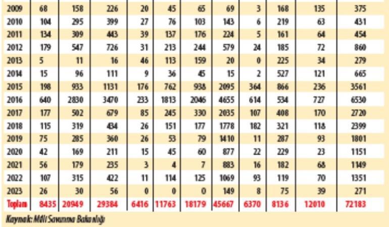 PKK terörüne 39 yılda her gün 1 şehit