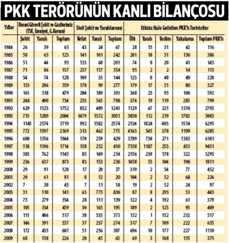 PKK terörüne 39 yılda her gün 1 şehit