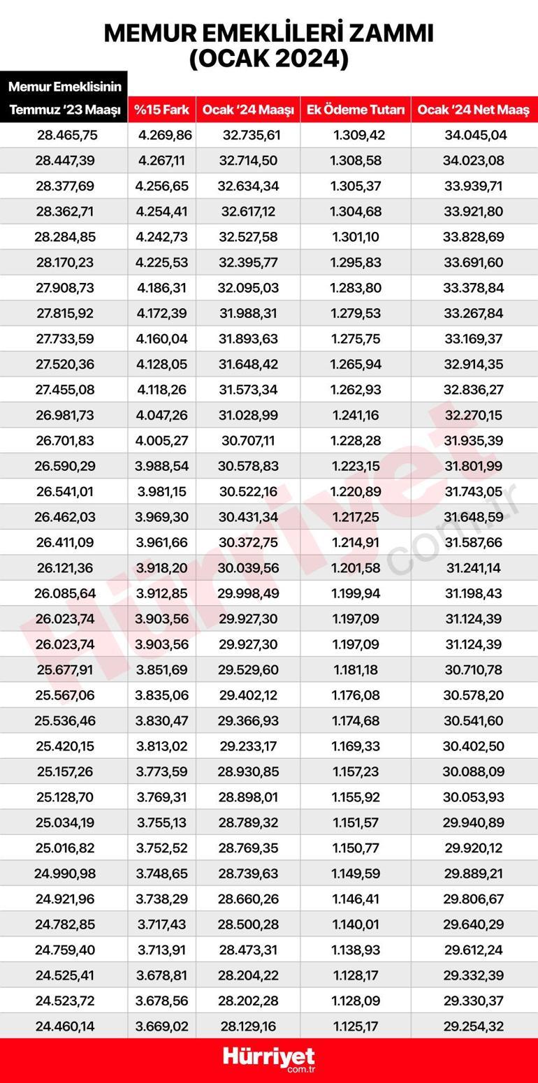 Memur emeklilerinin alacakları zam belli oldu... İşte yeni maaşlar