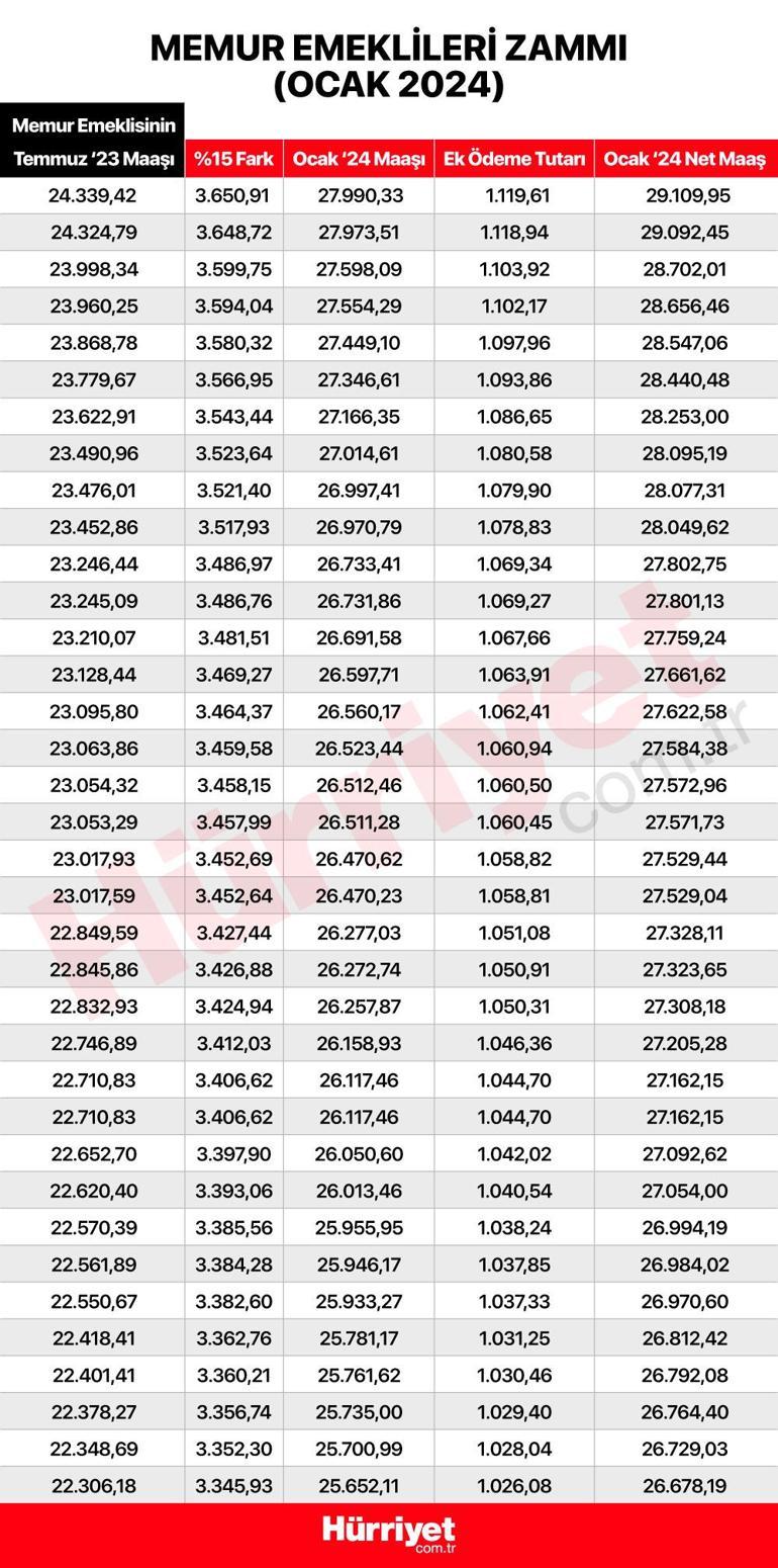 Memur emeklilerinin alacakları zam belli oldu... İşte yeni maaşlar