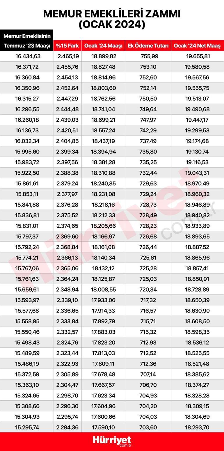 Memur emeklilerinin alacakları zam belli oldu... İşte yeni maaşlar