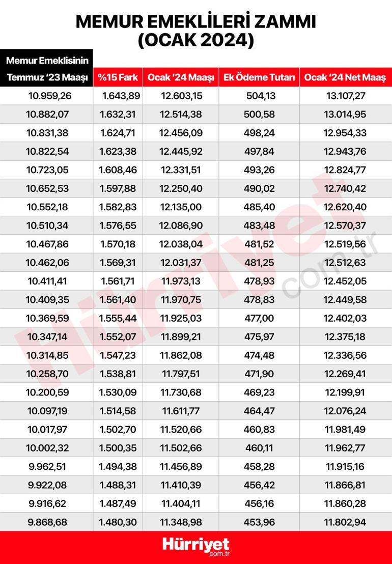 Memur emeklilerinin alacakları zam belli oldu... İşte yeni maaşlar