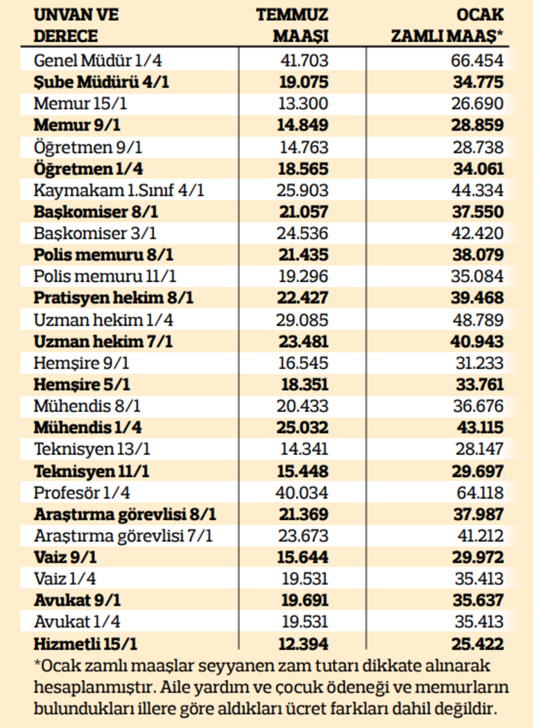 Görevdeki memurların 2024 ocak zamlı maaşları TL - 2... İşte memurların ocak zamlı maaşları