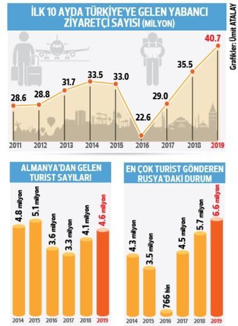 Turist yağmuru