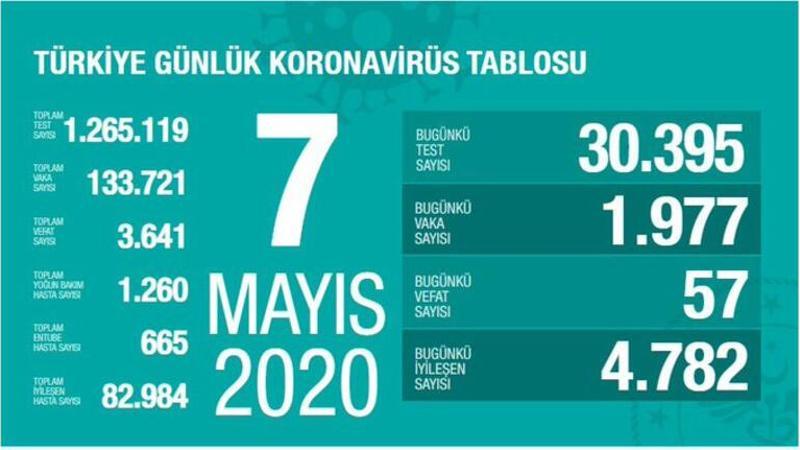 Sağlık Bakanı Koca son vaka, ölüm ve iyileşenlerin sayısını açıkladı