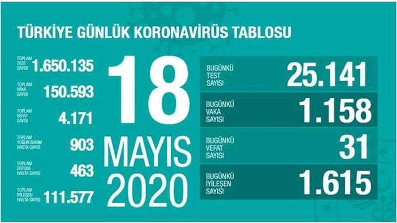 Sağlık Bakanı Koca son vaka, ölüm ve iyileşenlerin sayısını açıkladı